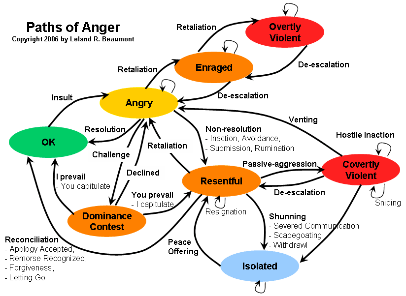 Anger Chart For Adults