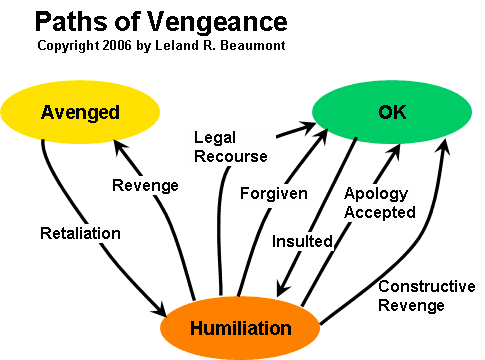 Avenge vs. Revenge vs. Vengeance - Difference, Meaning & Examples